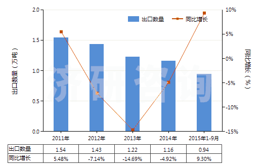 2011-2015年9月中國初級形狀的不飽和聚酯(HS39079100)出口量及增速統(tǒng)計(jì)
